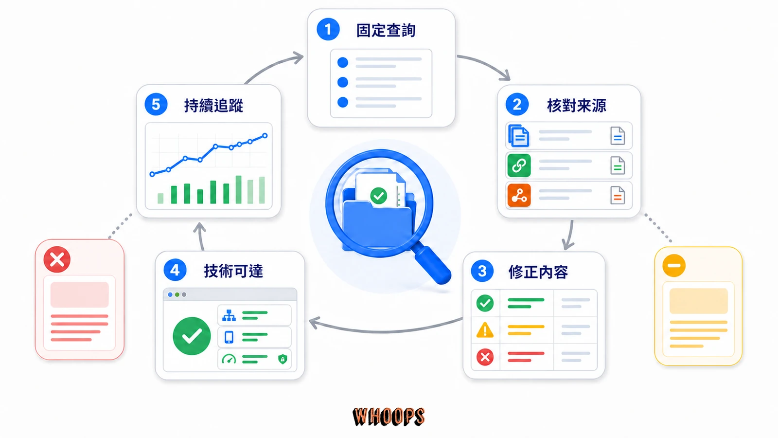 證據導向 GEO 從固定查詢集、來源核對、內容修正、技術可達性到持續追蹤的工作循環