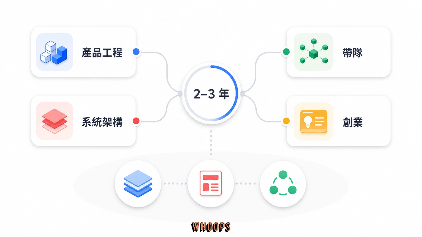 FDE 累積兩到三年後可轉產品工程、系統架構、帶隊或創業的職涯路徑