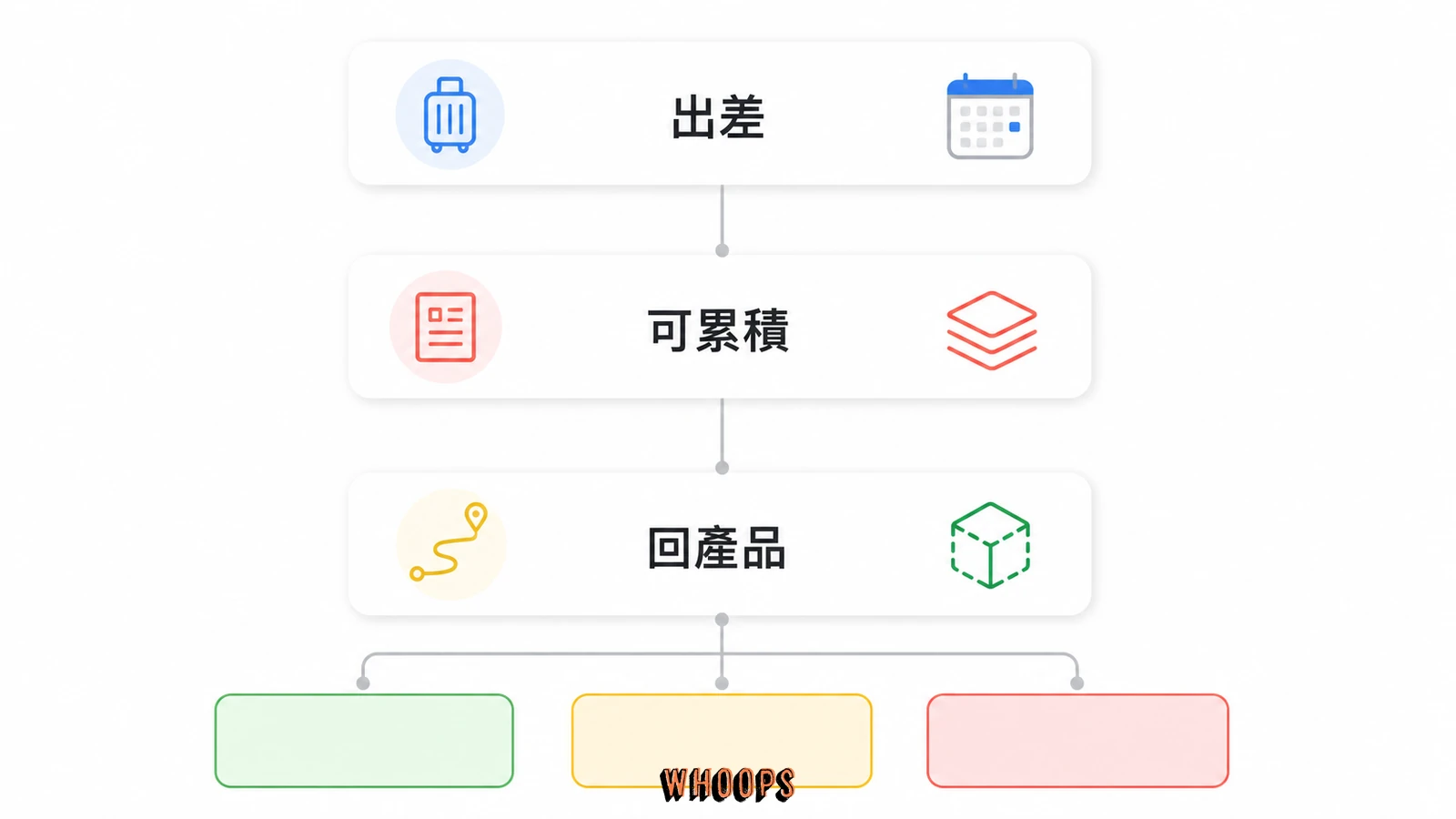 以出差、可累積能力與回產品路徑判斷是否適合 FDE 的決策樹