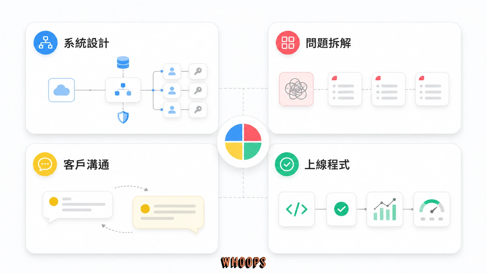 FDE 面試會考系統設計、問題拆解、客戶溝通與上線程式四個面向