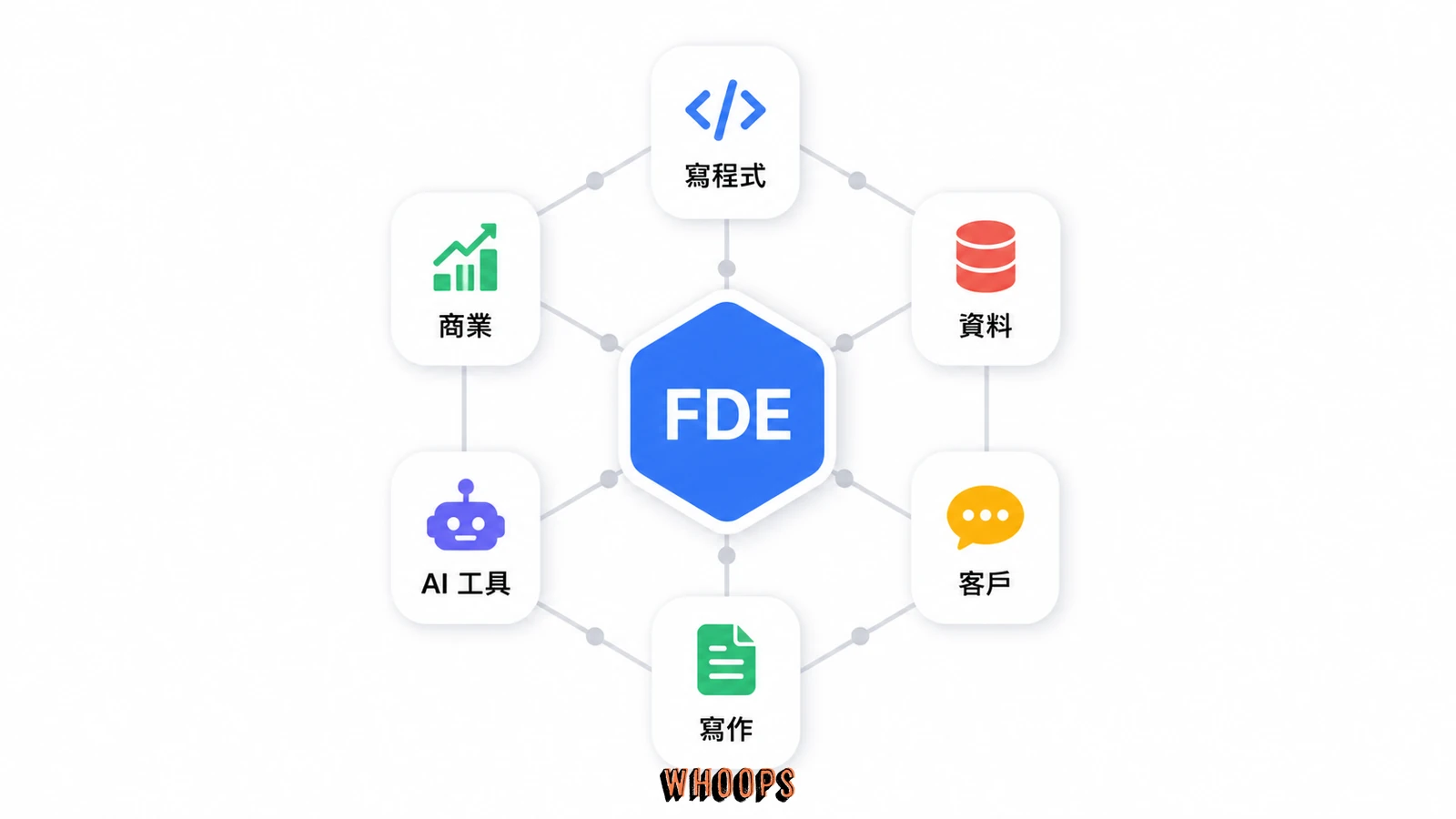 FDE 需要寫程式、資料、客戶、寫作、AI 工具與商業六項能力
