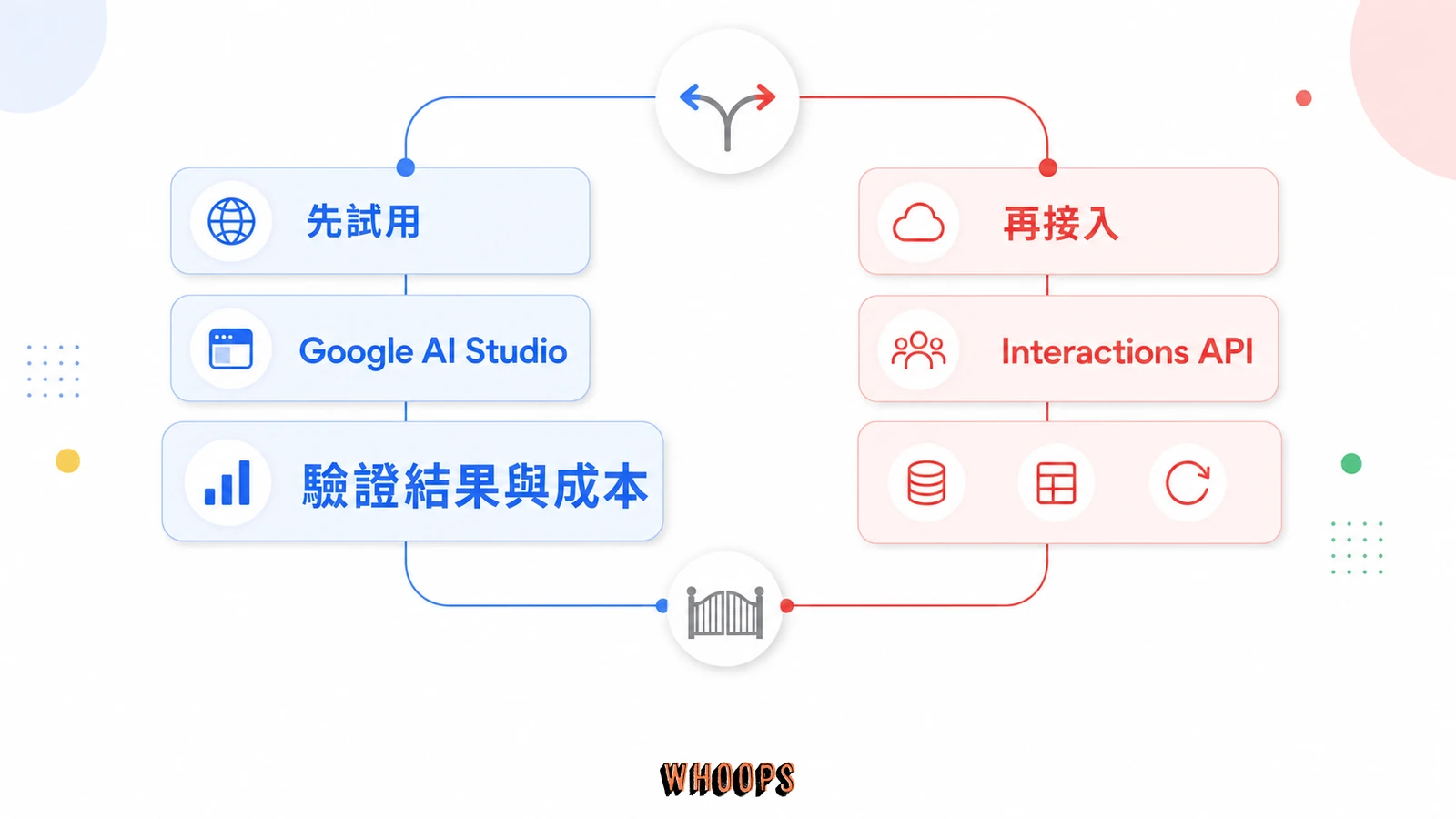 Google AI Studio 試用與 Interactions API 正式接入的選擇流程