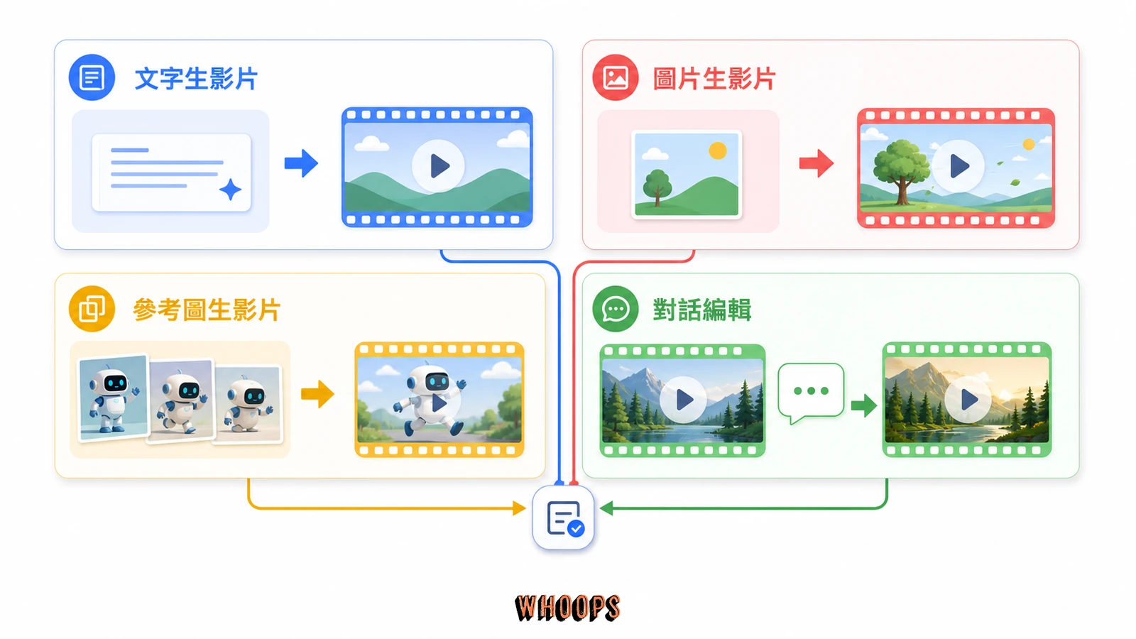 Gemini Omni 四種影片 task 的輸入與使用情境比較