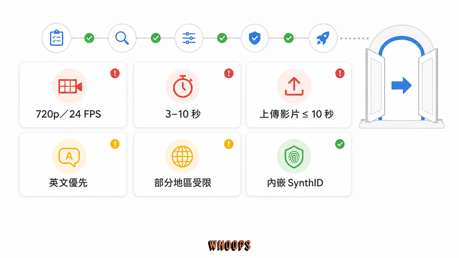 Gemini Omni 720p、時長、語言、地區與 SynthID 限制清單