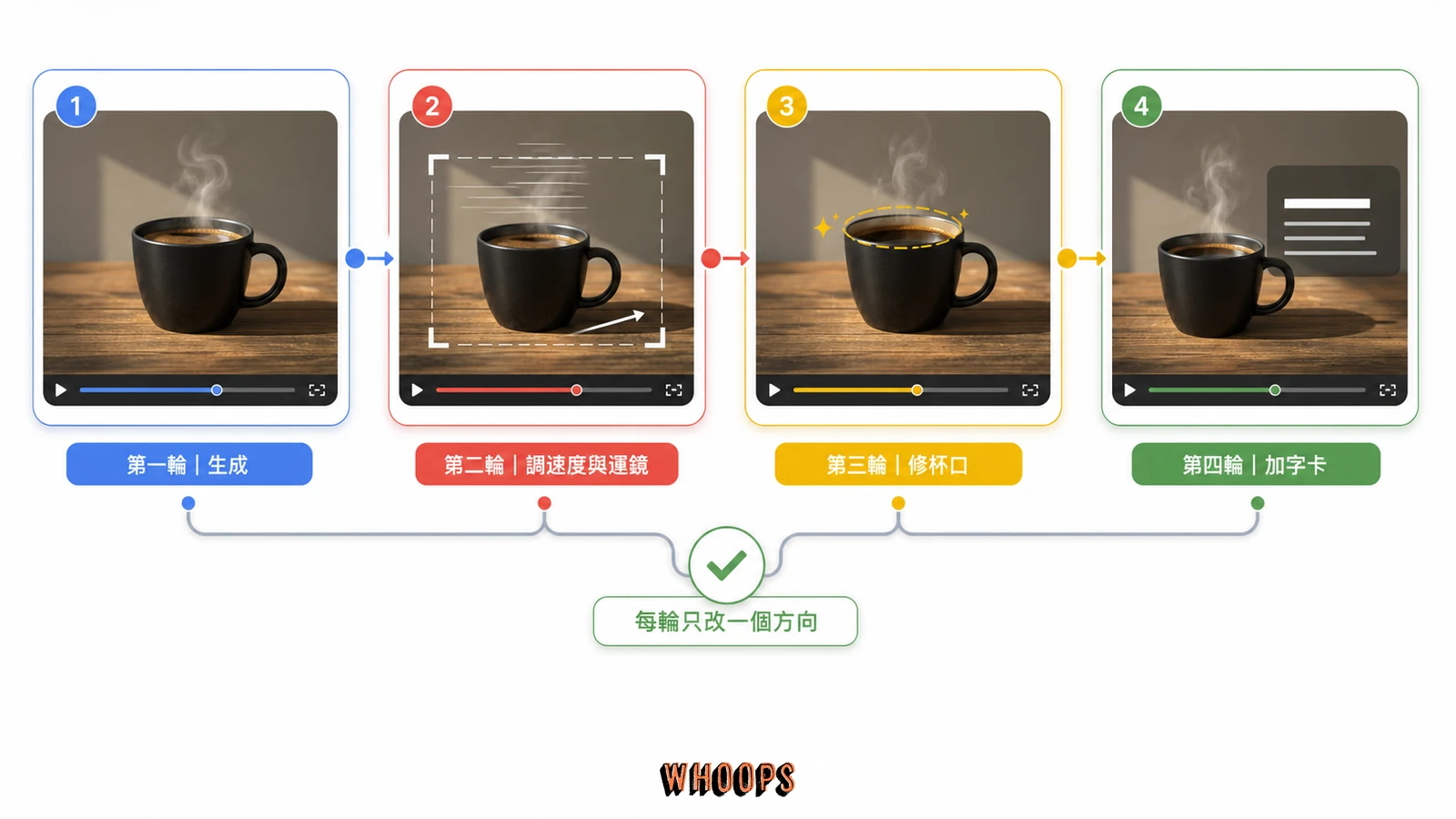 Gemini Omni 咖啡短片從生成到四輪 edit 的多輪修改示意
