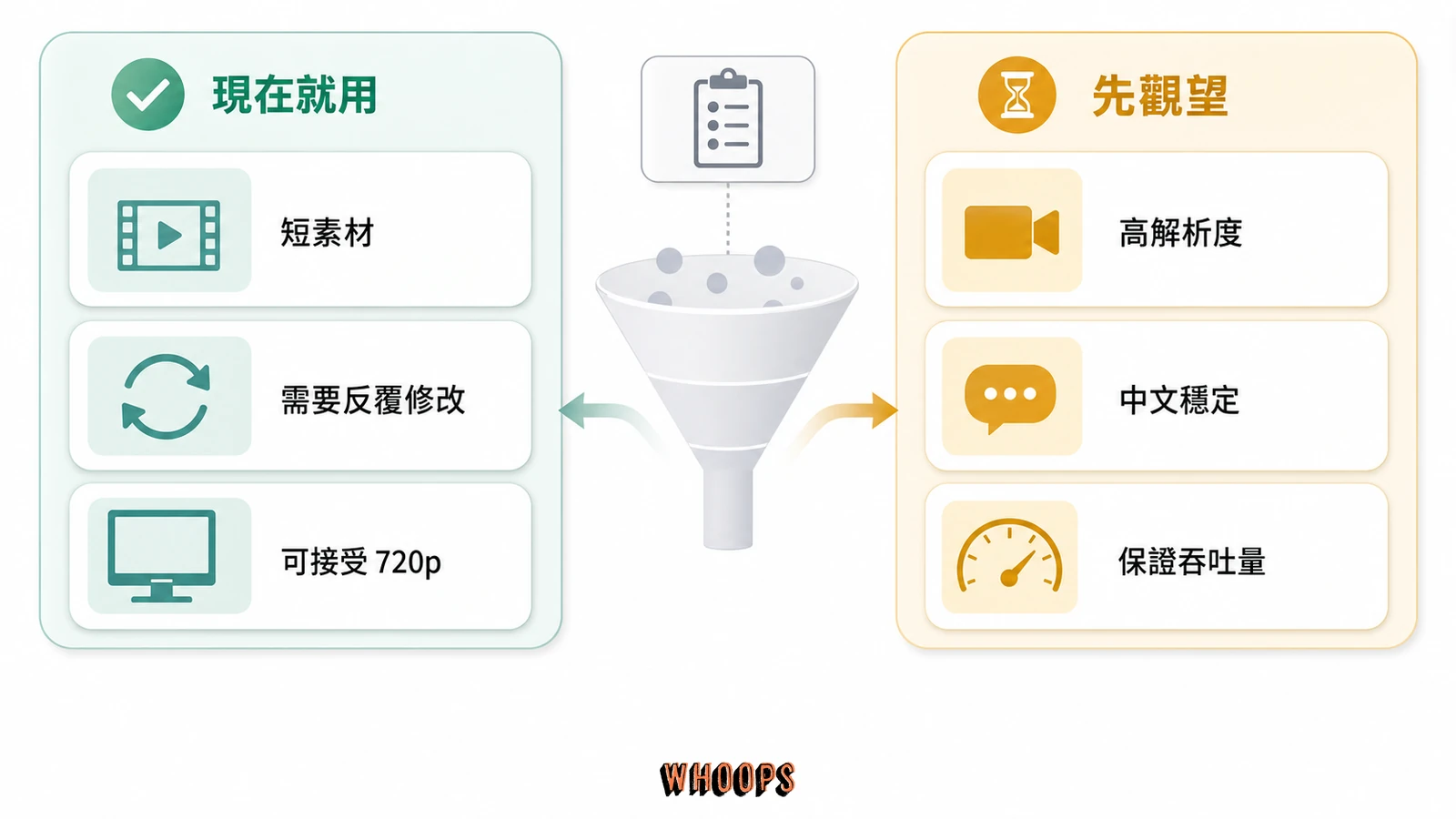 哪些影片製作需求適合現在使用 Gemini Omni 的判斷圖