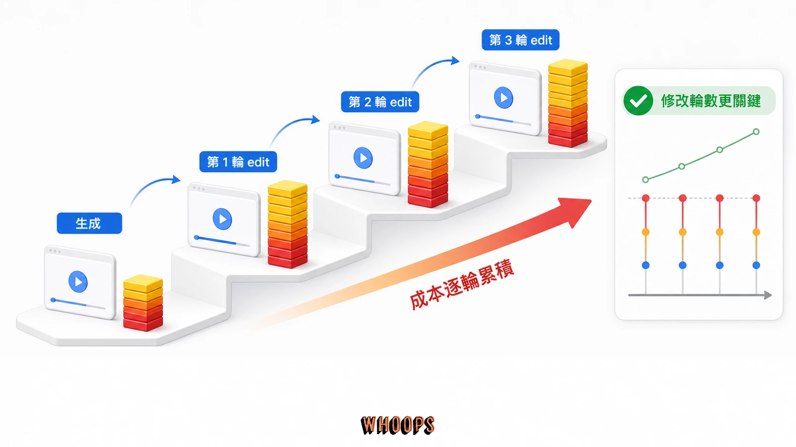 Gemini Omni 影片生成成本隨 edit 輪數逐步累積