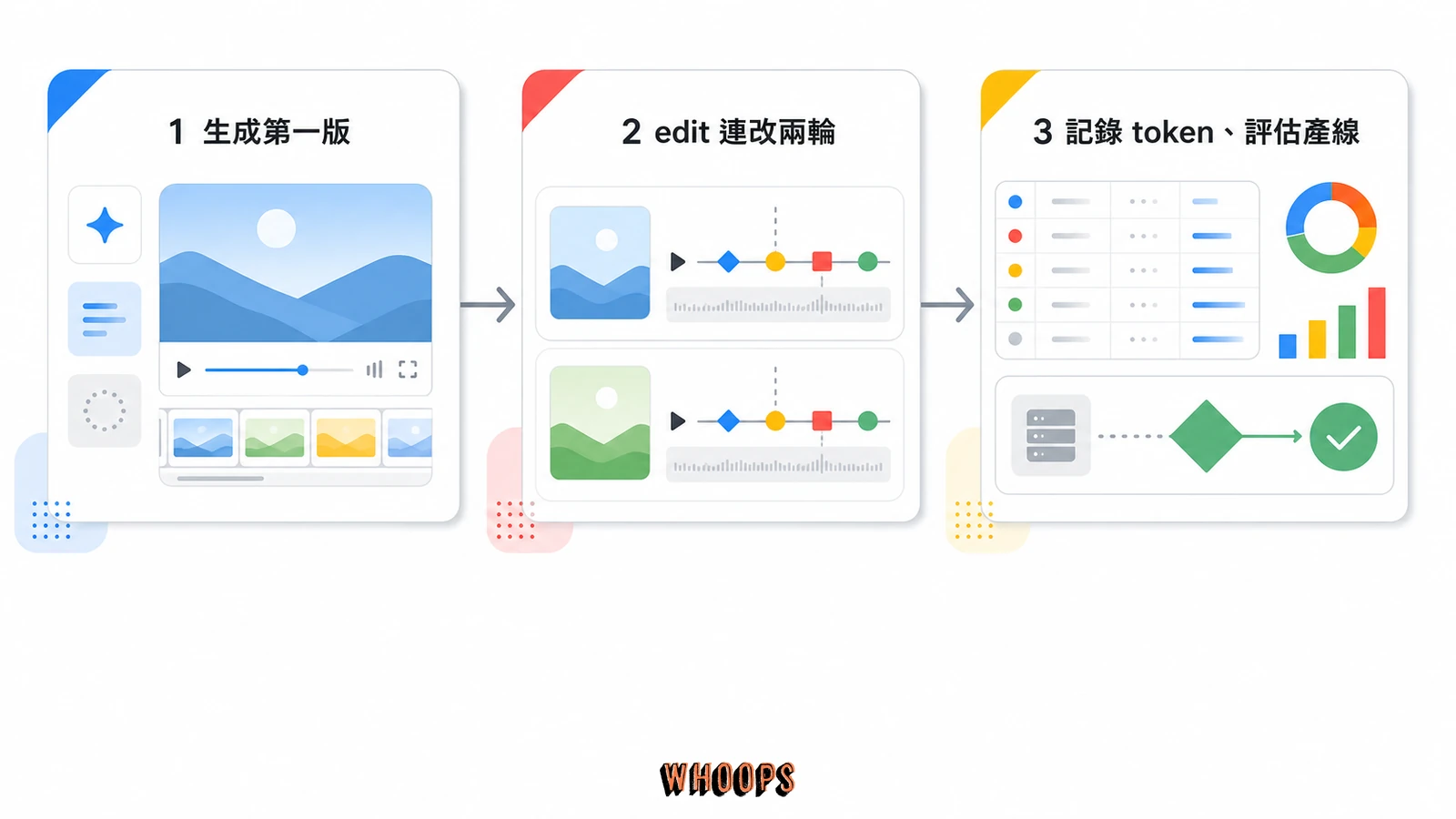 Gemini Omni 從 AI Studio 試作到正式產線評估的三步驟