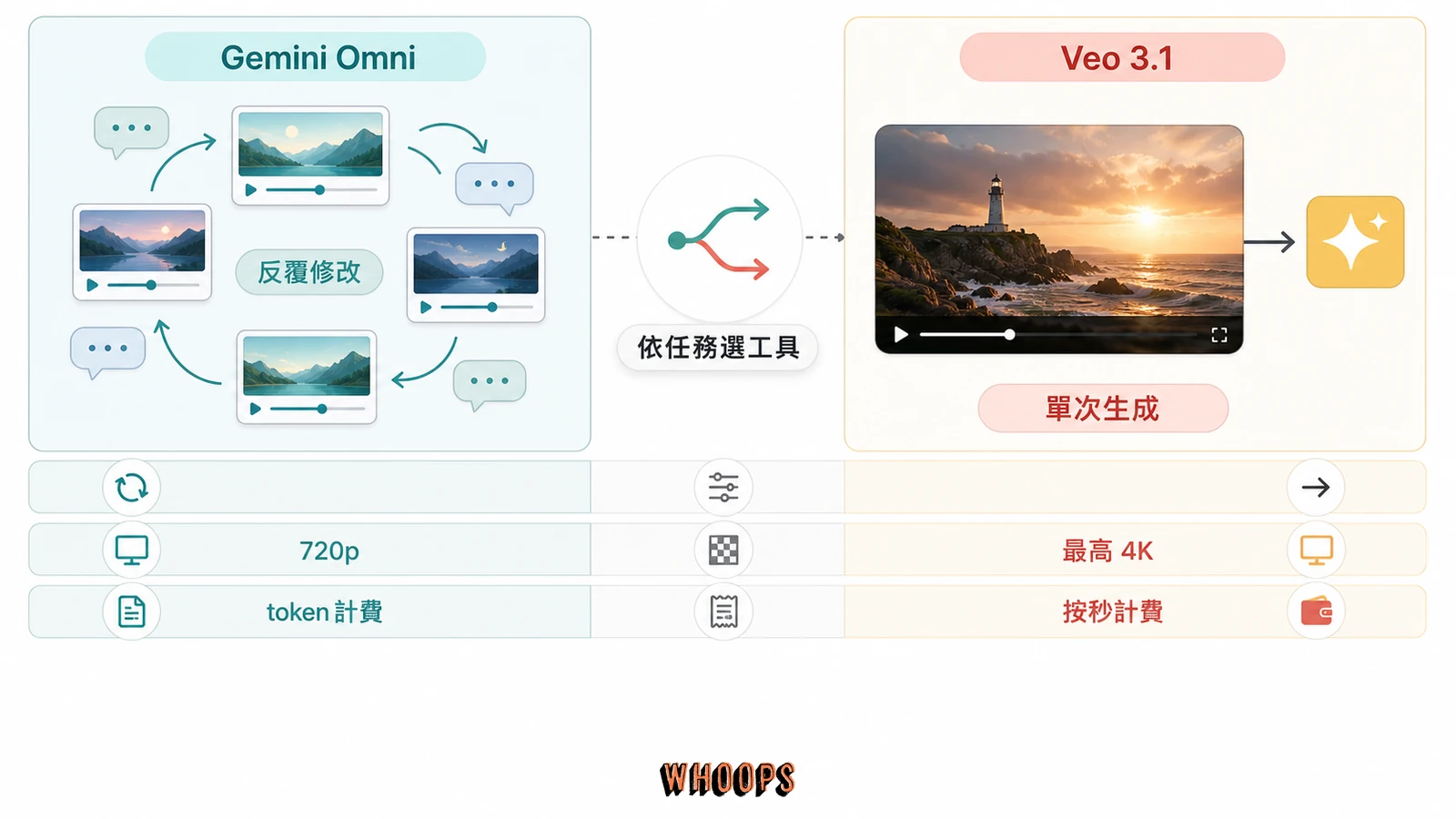 Gemini Omni 與 Veo 3.1 在工作模式、解析度與計費方式的比較