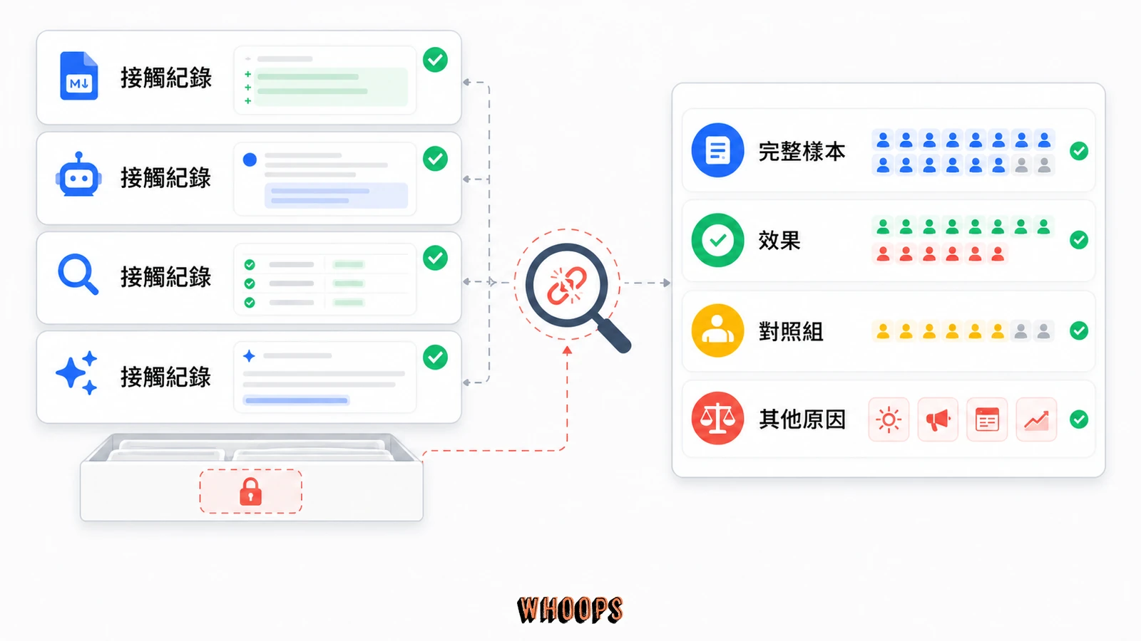 GEO 簡報把檔案變更、bot 抓取與 AI 引用串成成功故事,但中間缺少對照組與其他原因檢驗