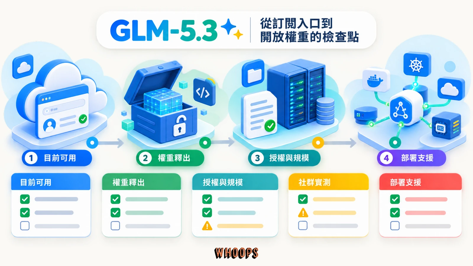 GLM-5.3 從目前訂閱入口，到權重、授權、檔案規模與部署框架確認的檢查點