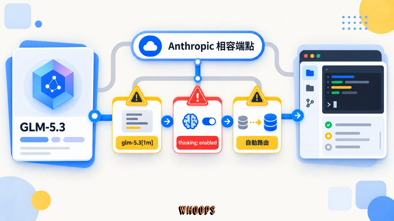 GLM-5.3 接入 Claude Code 時需確認 Anthropic 相容端點、1M tag、thinking 設定與自動路由