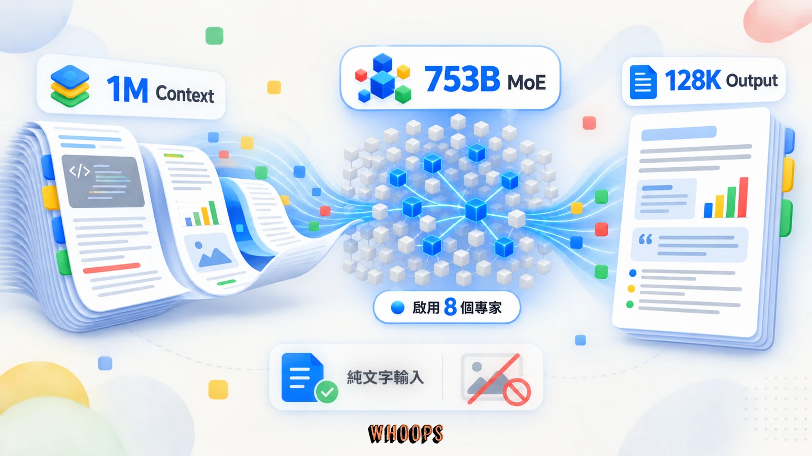 GLM-5.3 的 1M context、128K 輸出、753B MoE 與每個 token 啟用 8 個專家的規格圖