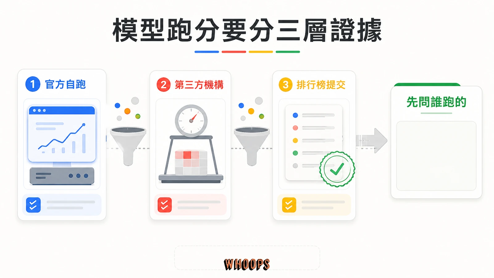 判讀 GLM-5.3 跑分時區分官方自跑、第三方機構與官方排行榜提交的三層證據