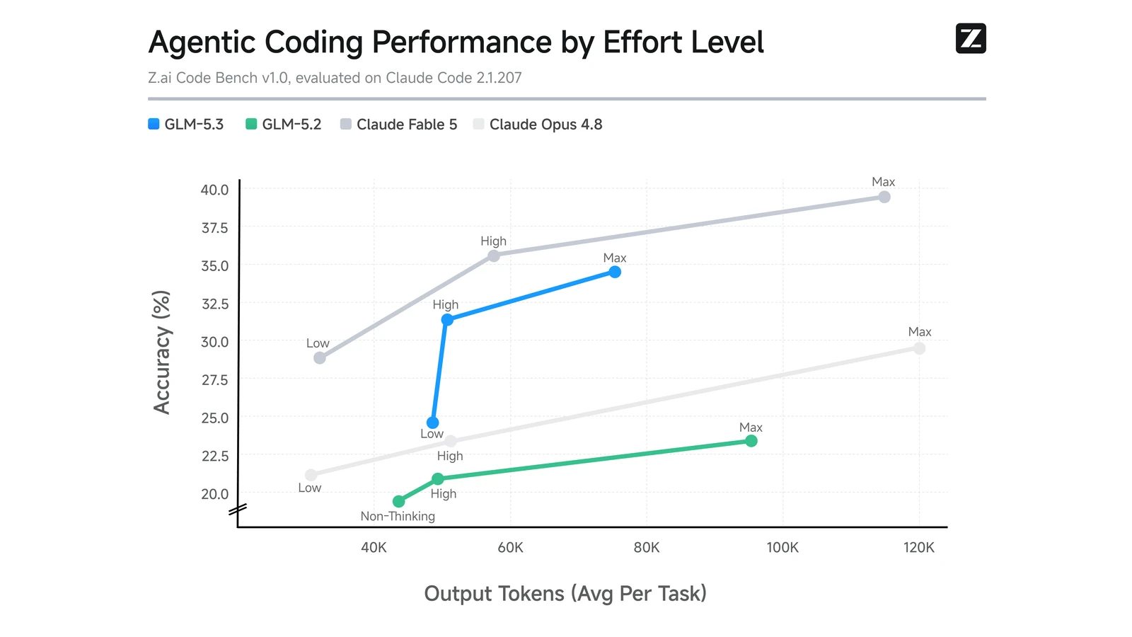 Z.ai Code Bench 比較 GLM-5.3、GLM-5.2 與 Claude 模型在不同思考強度的準確率與輸出 token