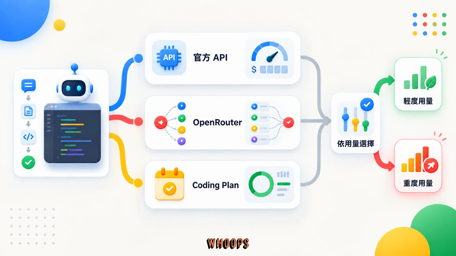 比較官方 API、OpenRouter 與 Coding Plan 訂閱三種 GLM 使用成本路徑