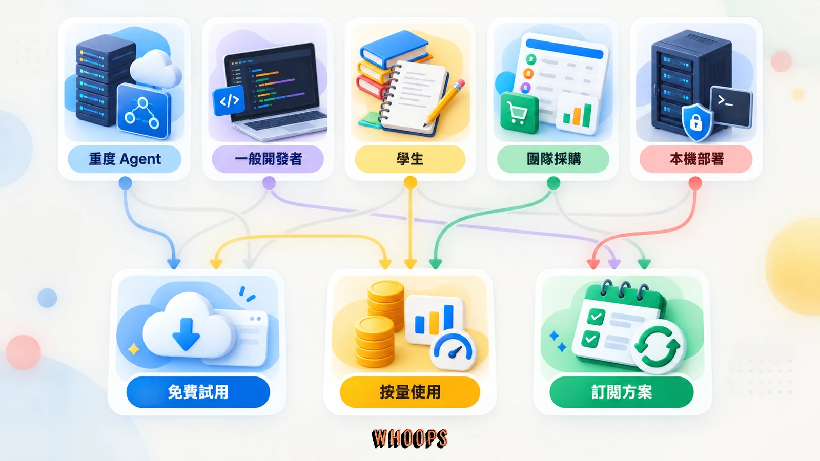 依重度 Agent、一般開發者、學生、團隊採購與本機部署需求選擇 GLM-5.3 使用路徑