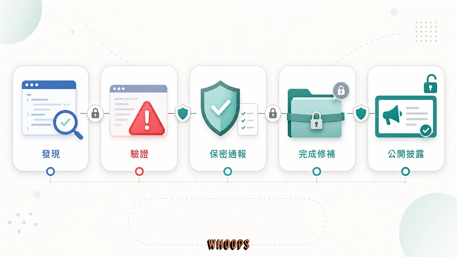 GLM-5.3 發現漏洞後，經驗證、保密通報、修補與公開披露的安全工作流