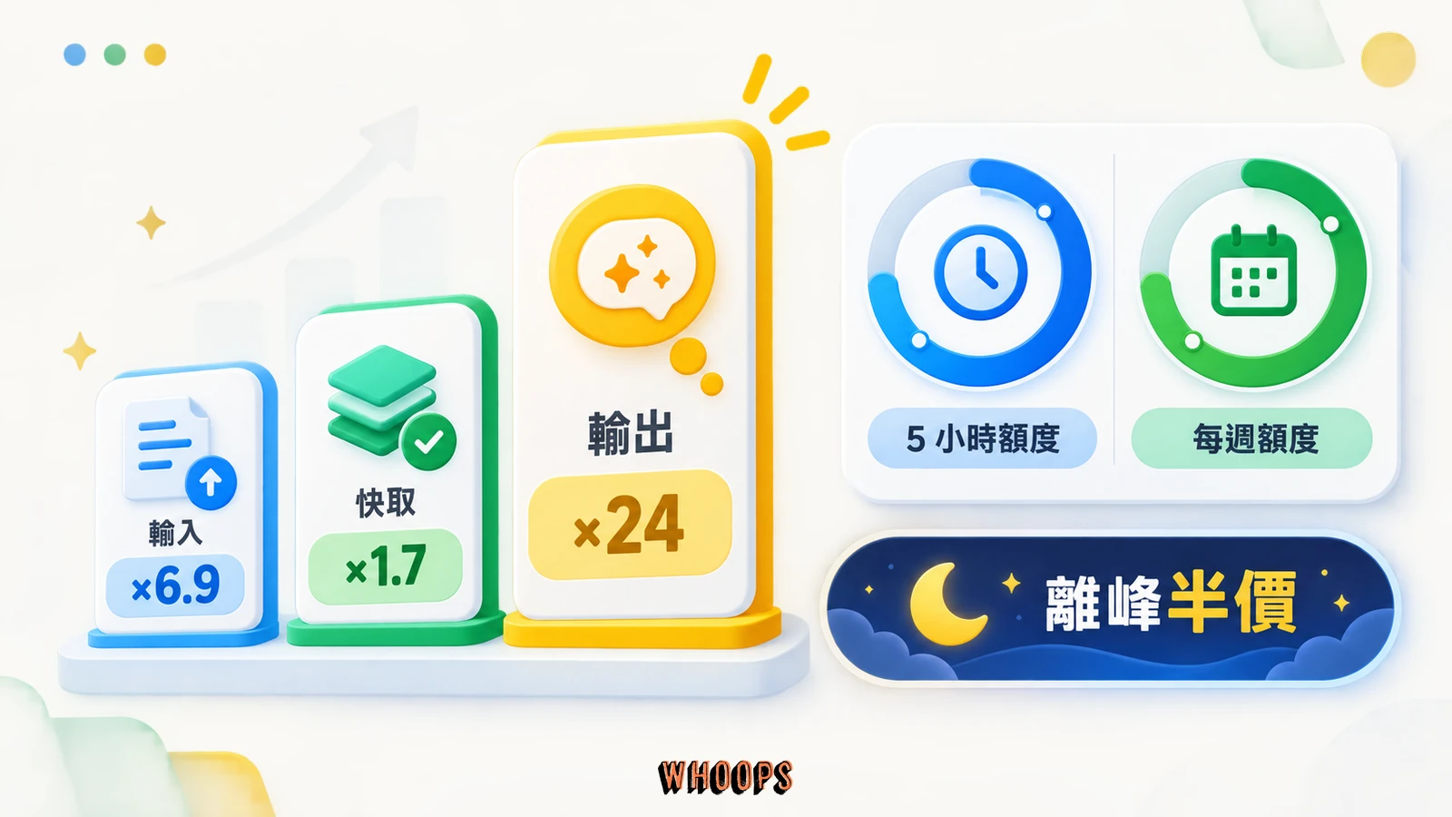 GLM Coding Plan 的輸入、快取輸入與輸出點數乘數，以及 5 小時與每週雙層額度