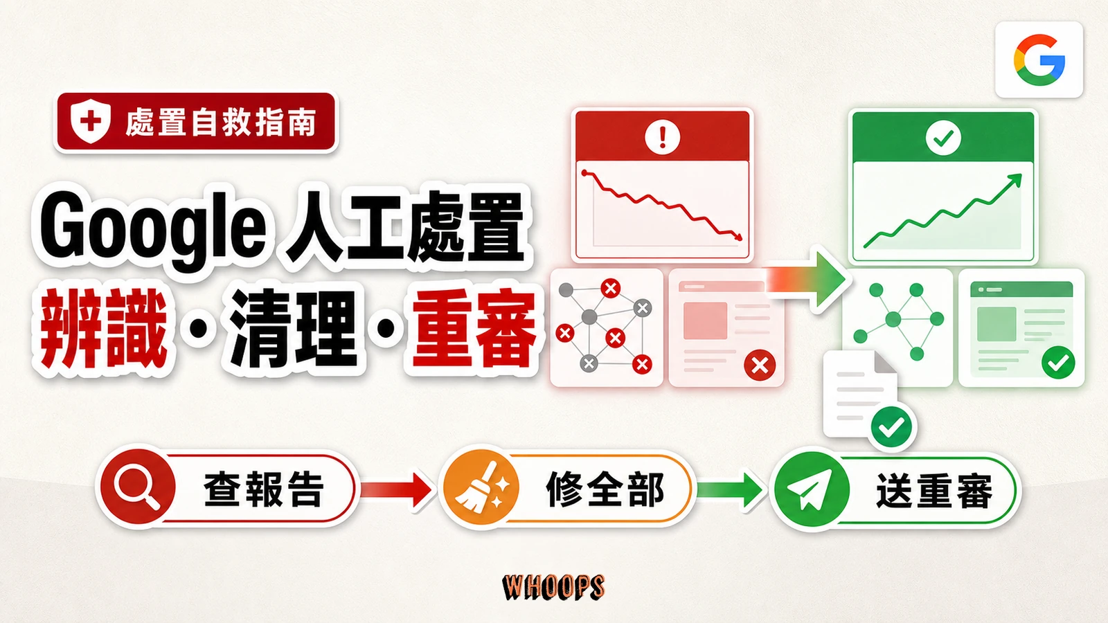 Google 人工處置完整指南精選圖，呈現紅色處置警示經過全面修正後轉為綠色撤銷狀態，並連到重新審查申請