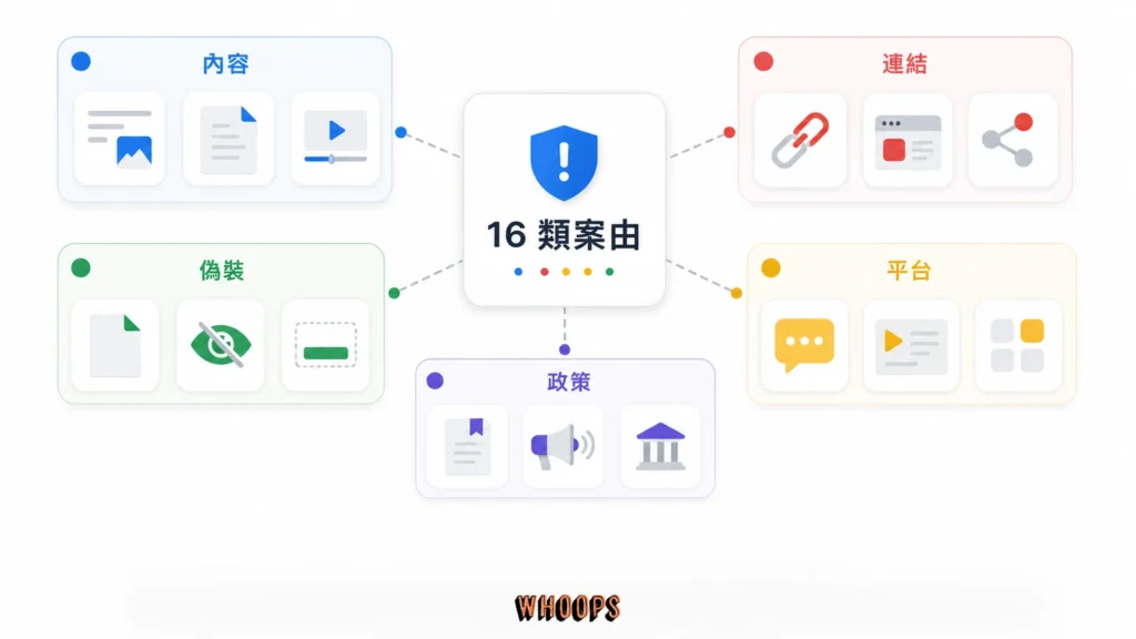 Google 人工處置 16 類風險地圖，將違規類型整理為內容、連結、偽裝、平台與政策五大群組