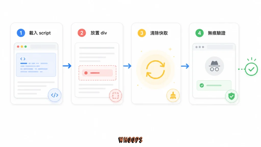 Google 偏好來源按鈕從 head script、頁面 div 到無痕驗證的安裝流程