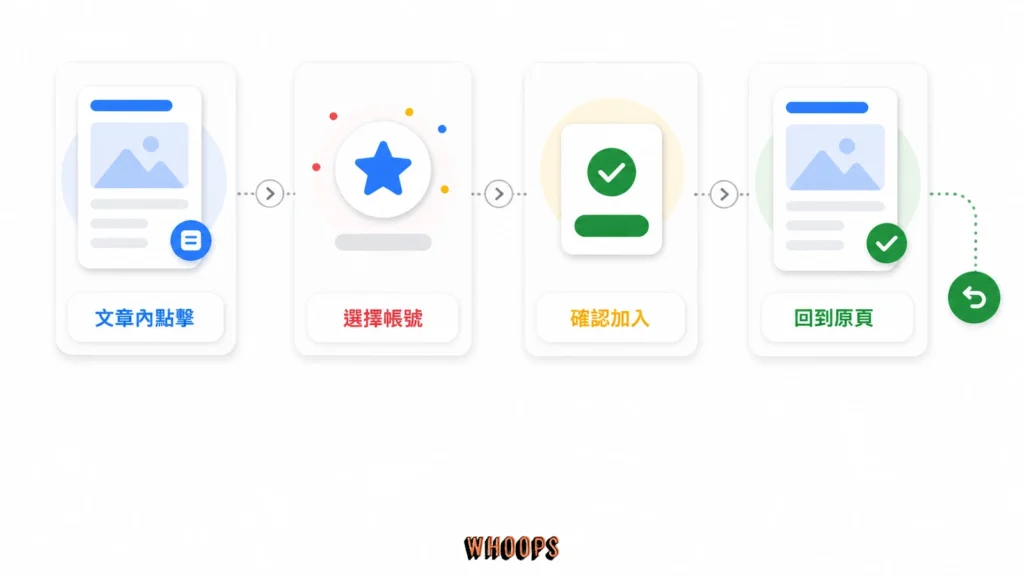 讀者在文章點擊偏好來源按鈕、完成加入並回到原頁的流程圖