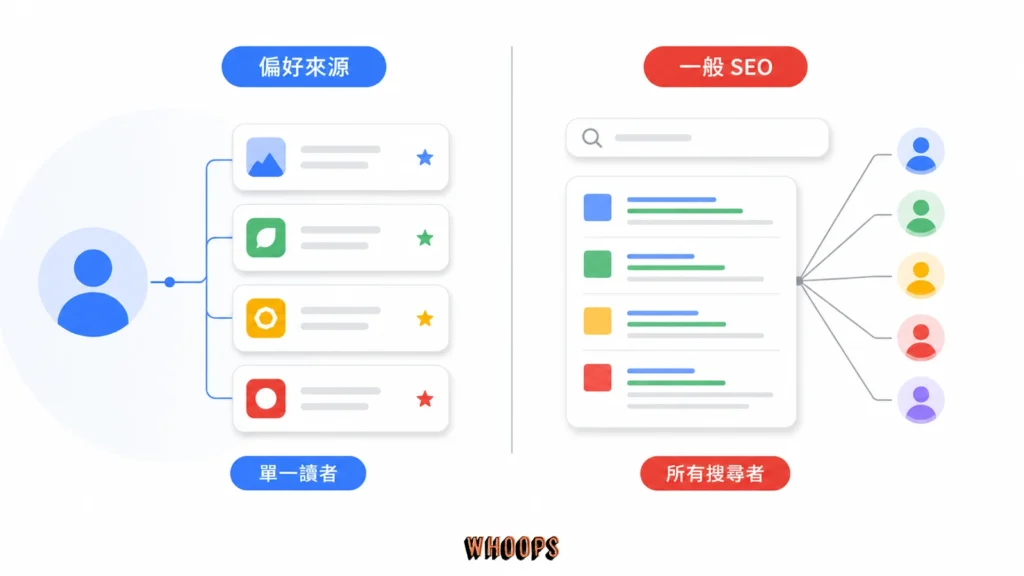 Google 偏好來源個人化清單與一般 SEO 整體可見度的差異圖