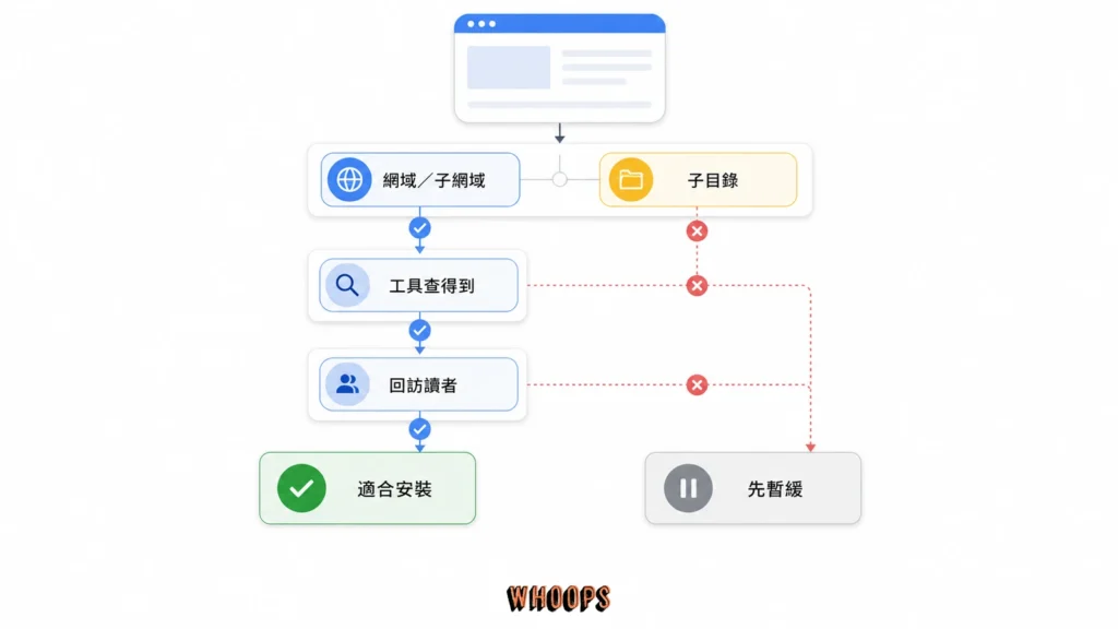 Google 偏好來源按鈕安裝前的網域資格與讀者價值決策圖