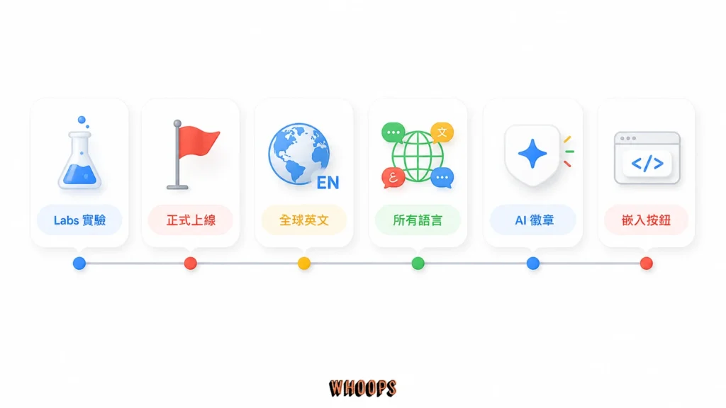 Google 偏好來源從 Search Labs 到所有語言與嵌入按鈕的六階段時間軸