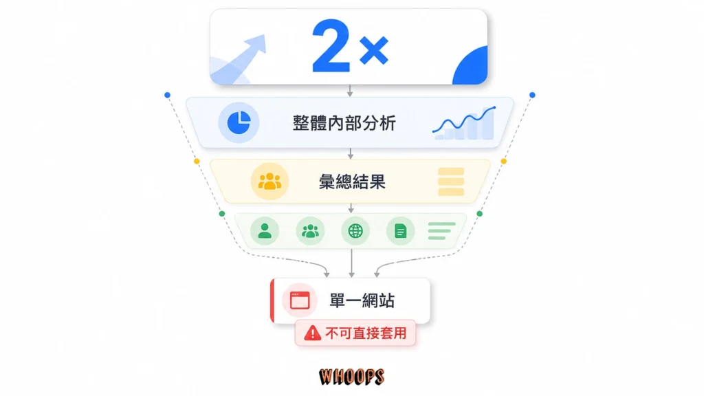 Google 偏好來源兩倍點擊數字從內部分析到單站成效不可直接套用的證據圖