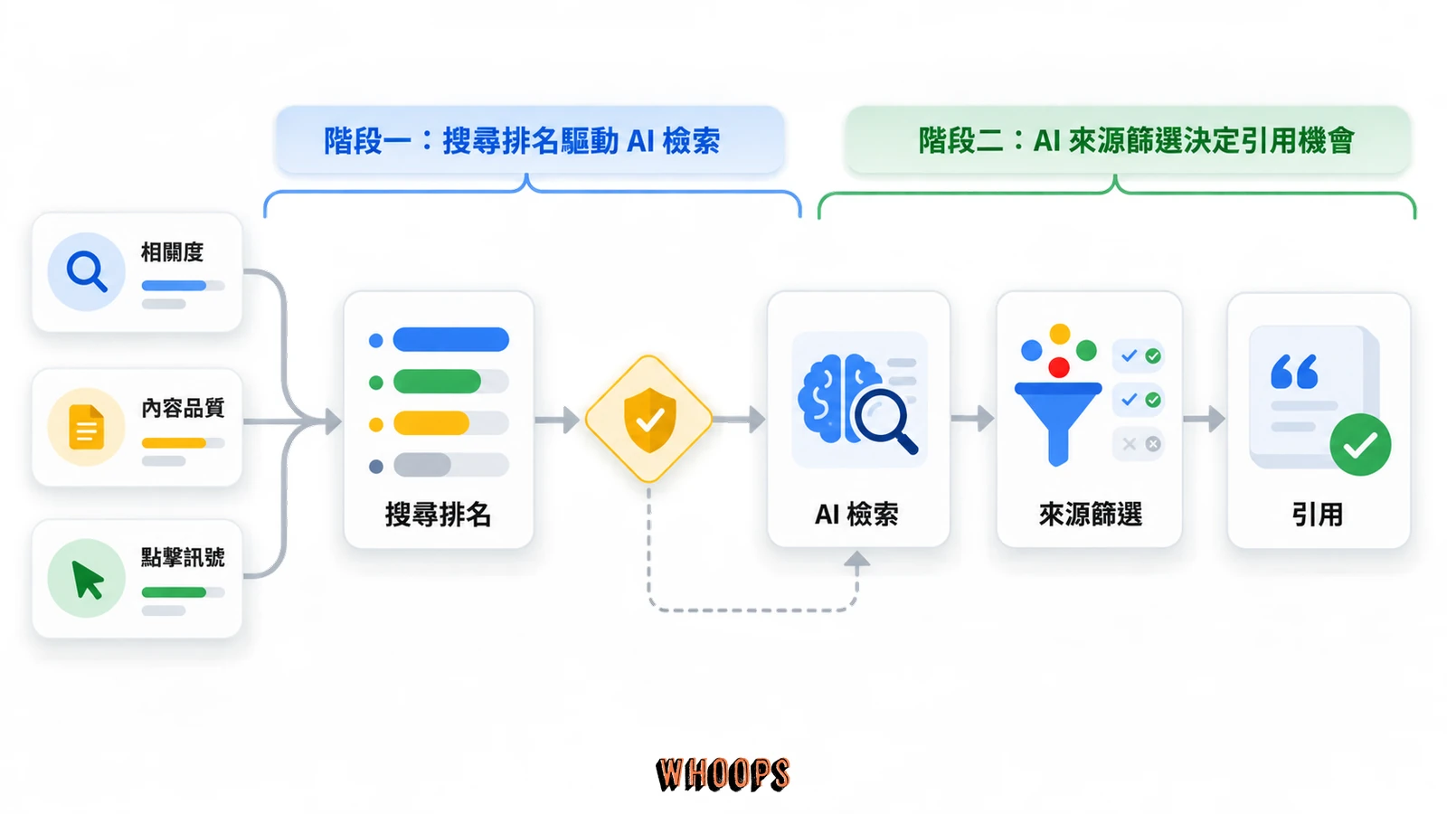 相關度、內容品質與點擊訊號先影響搜尋排名，再進入 AI 檢索與引用的管線圖