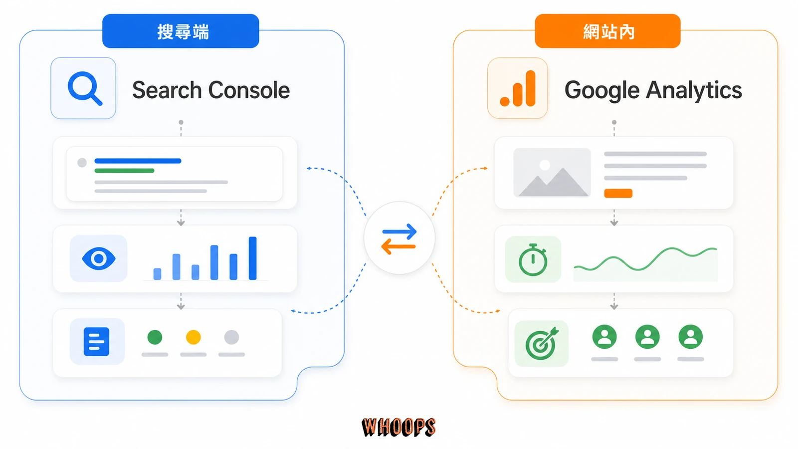 Google Search Console 與 Google Analytics 分別觀察搜尋端與網站內行為的對照圖