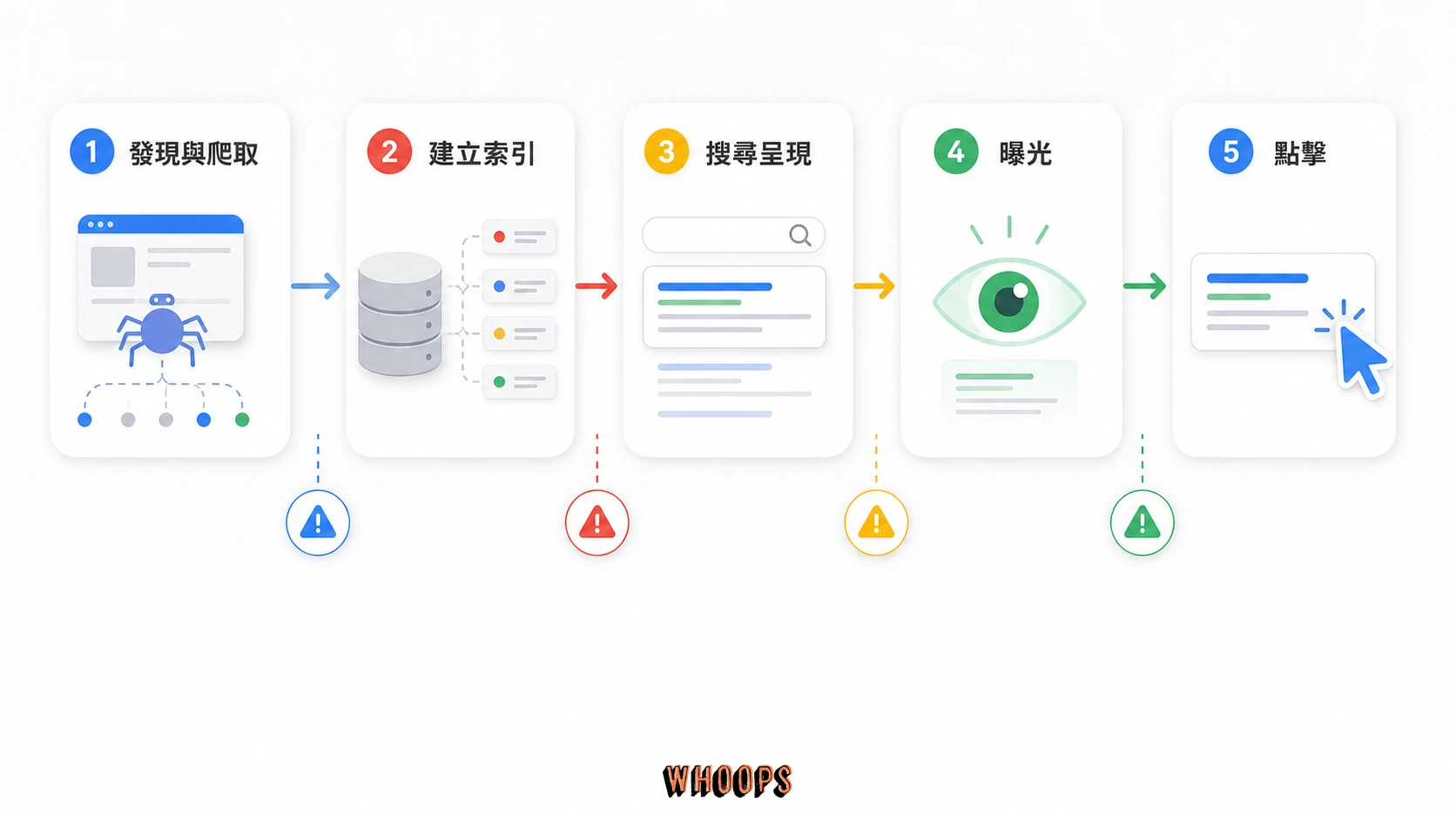 Google 搜尋流程圖,呈現發現與爬取、建立索引、搜尋呈現、曝光與點擊的不同階段。