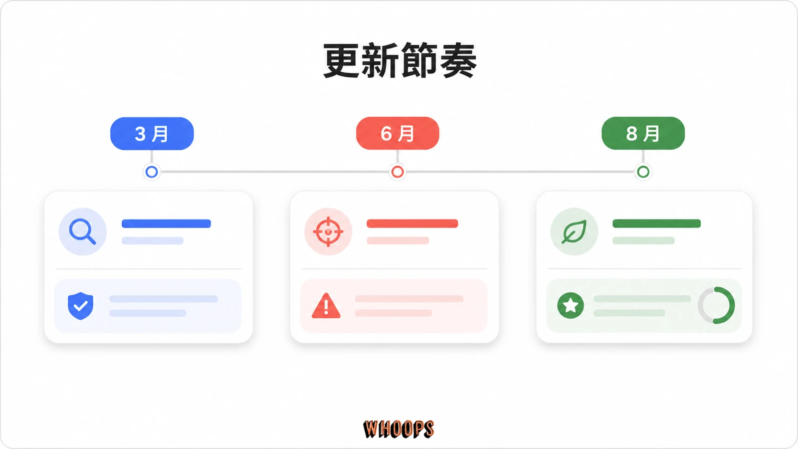 Google 垃圾內容更新在三月、六月與八月的年度更新節奏時間軸