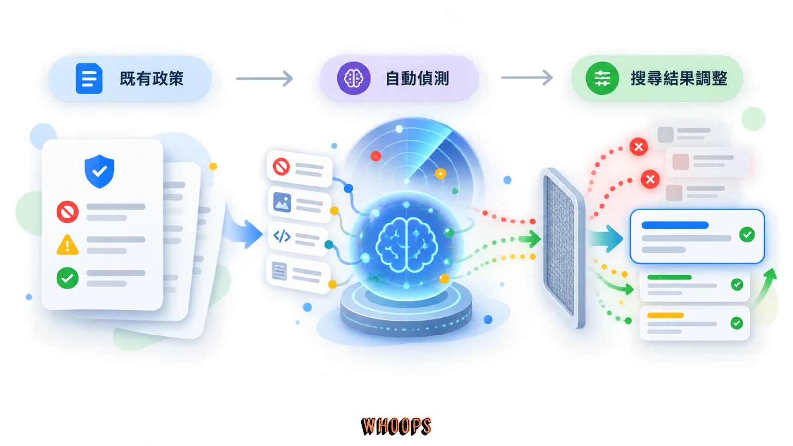 Google 垃圾內容更新從既有政策、自動偵測到搜尋結果調整的運作流程圖