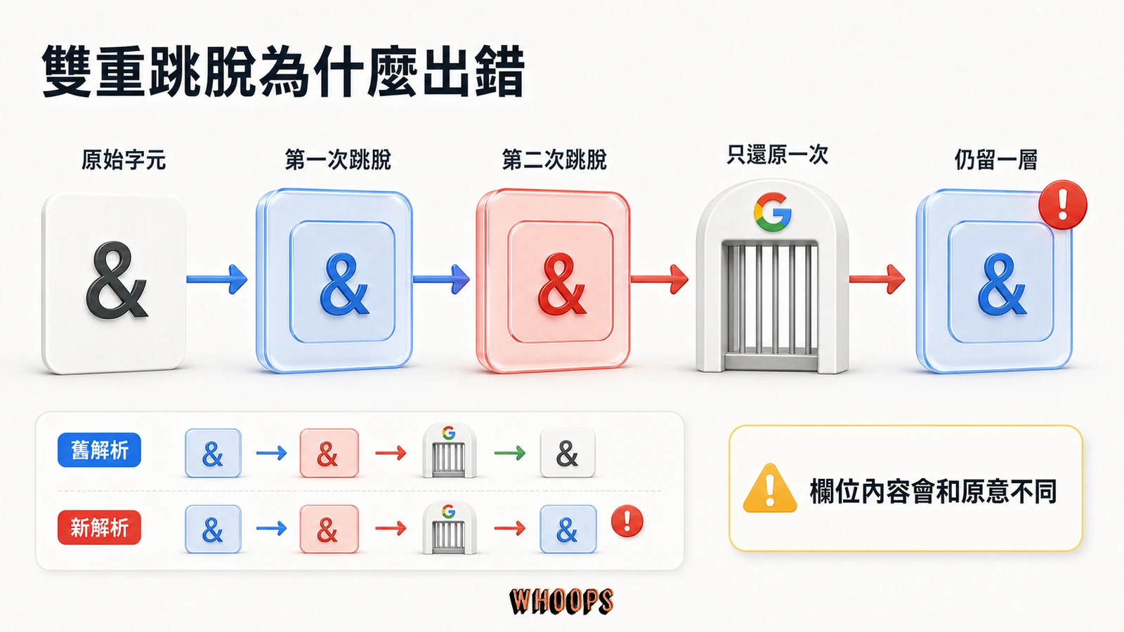 JSON-LD 雙重跳脫機制圖,原始字元經兩次跳脫後,Googlebot 只還原一次仍會留下錯誤內容。