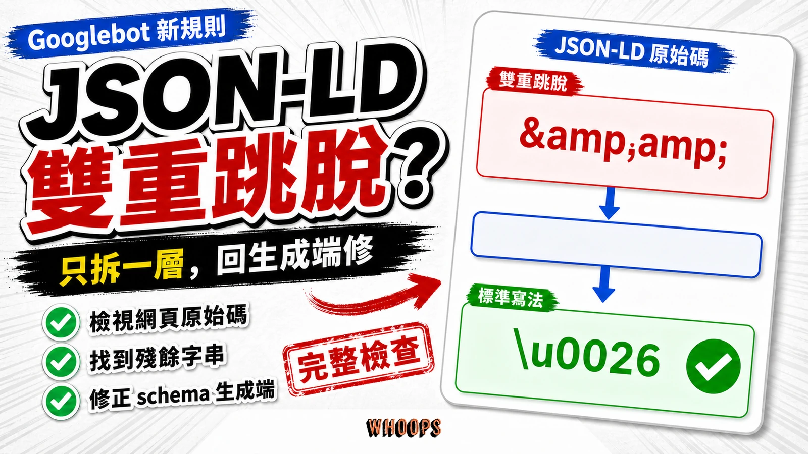 Googlebot JSON-LD 雙重跳脫檢查示意圖,顯示雙重跳脫經單次還原後仍留下殘餘字串,應回到 schema 生成端改用標準 Unicode 跳脫寫法。