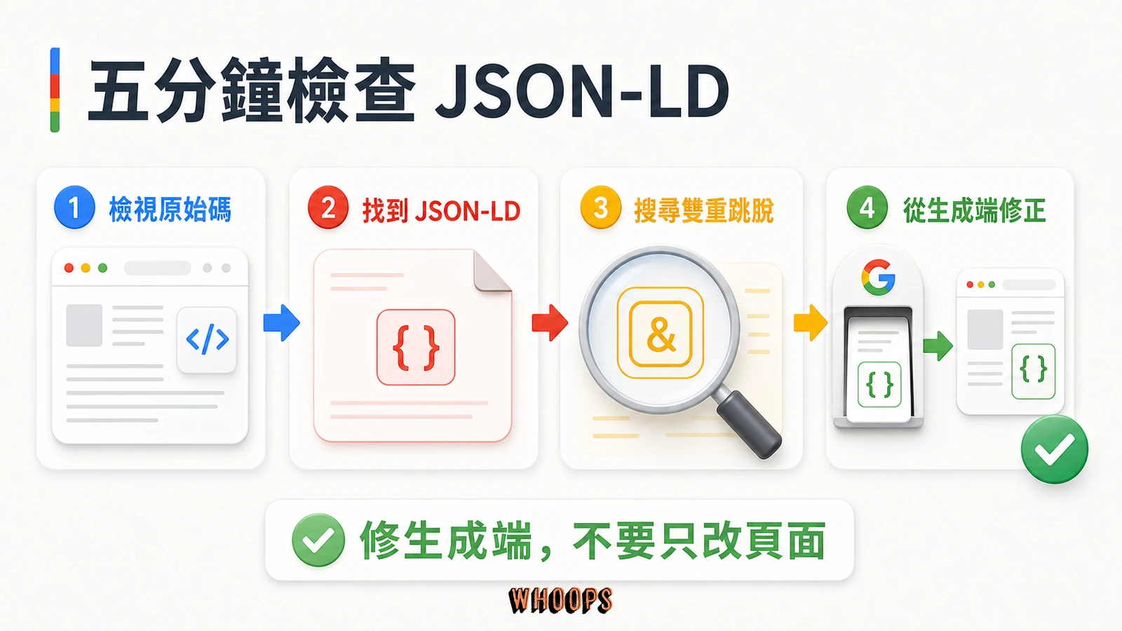 JSON-LD 五分鐘檢查流程圖,依序檢視原始碼、找到 JSON-LD、搜尋雙重跳脫並從生成端修正。