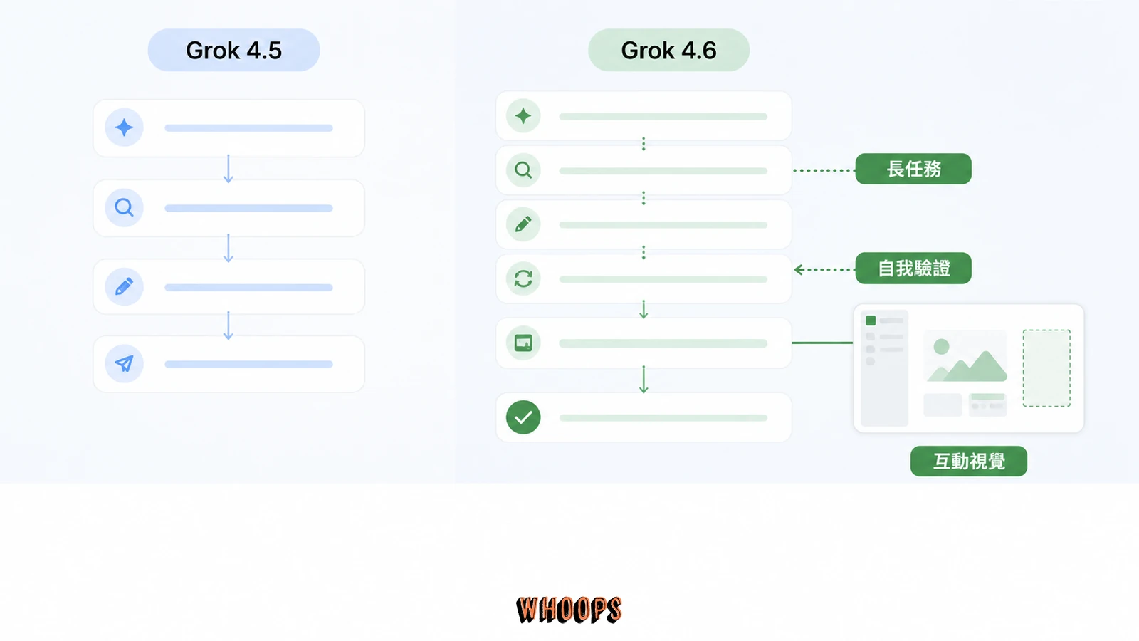 Grok 4.5 與 Grok 4.6 差異圖，呈現長任務、自我驗證與互動視覺的改進方向。