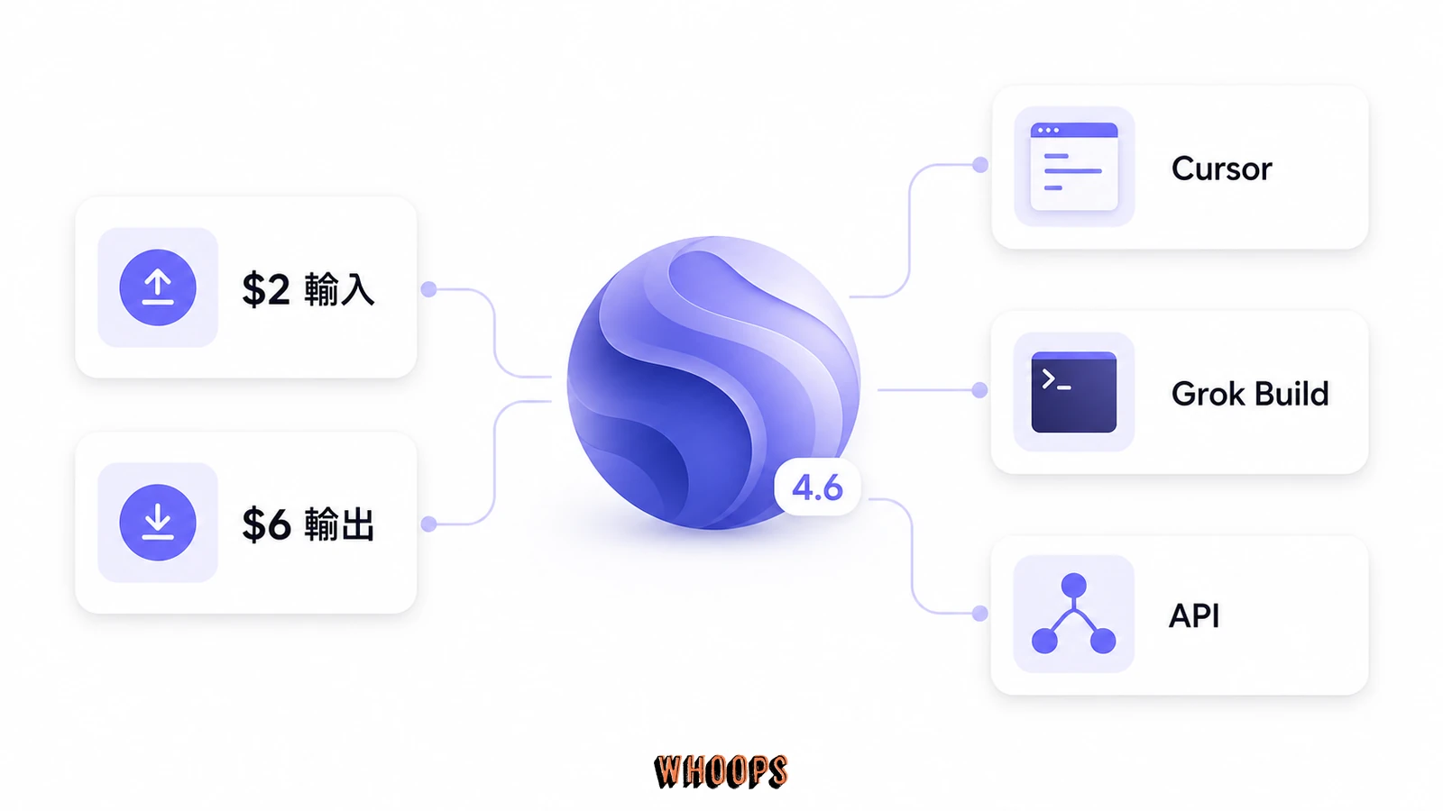 Grok 4.6 API 價格與使用入口圖，標示每百萬 token 輸入 2 美元、輸出 6 美元，以及 Cursor、Grok Build 與 API。