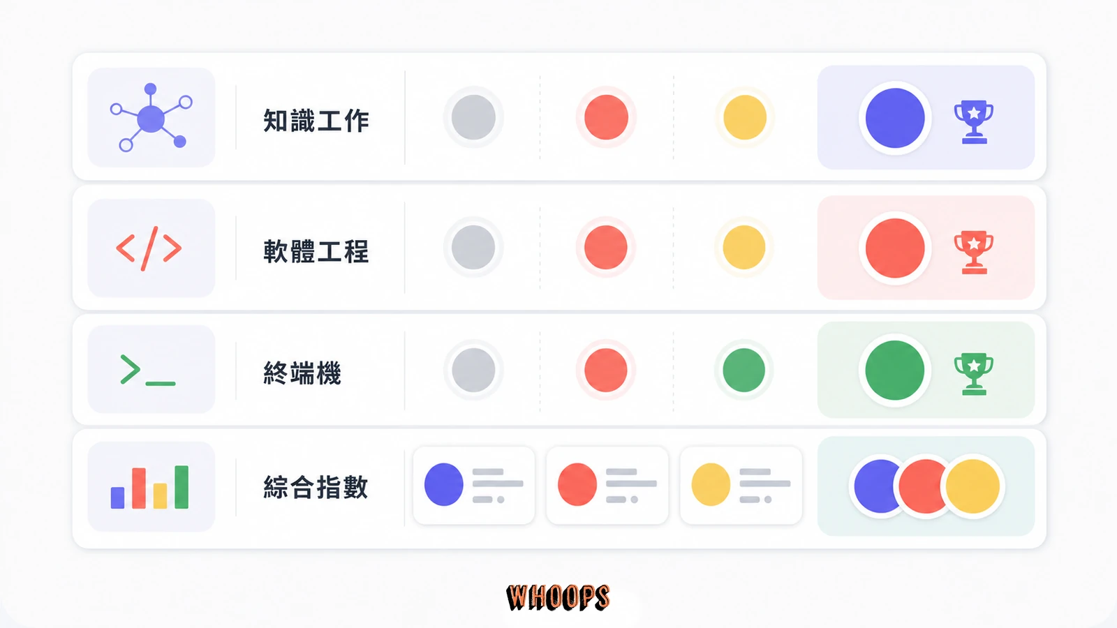 Grok 4.6 評測強項與取捨圖，區分知識工作、軟體工程、終端機與綜合指數。