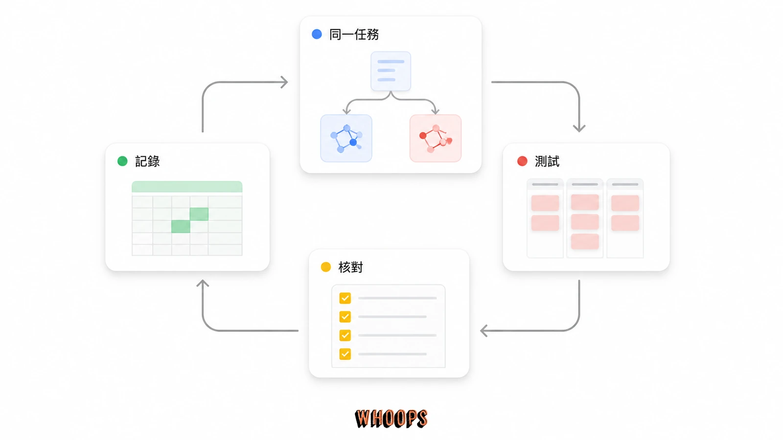 Grok 4.6 公平測試與檢查迴圈圖，從同一任務到測試、核對與記錄。
