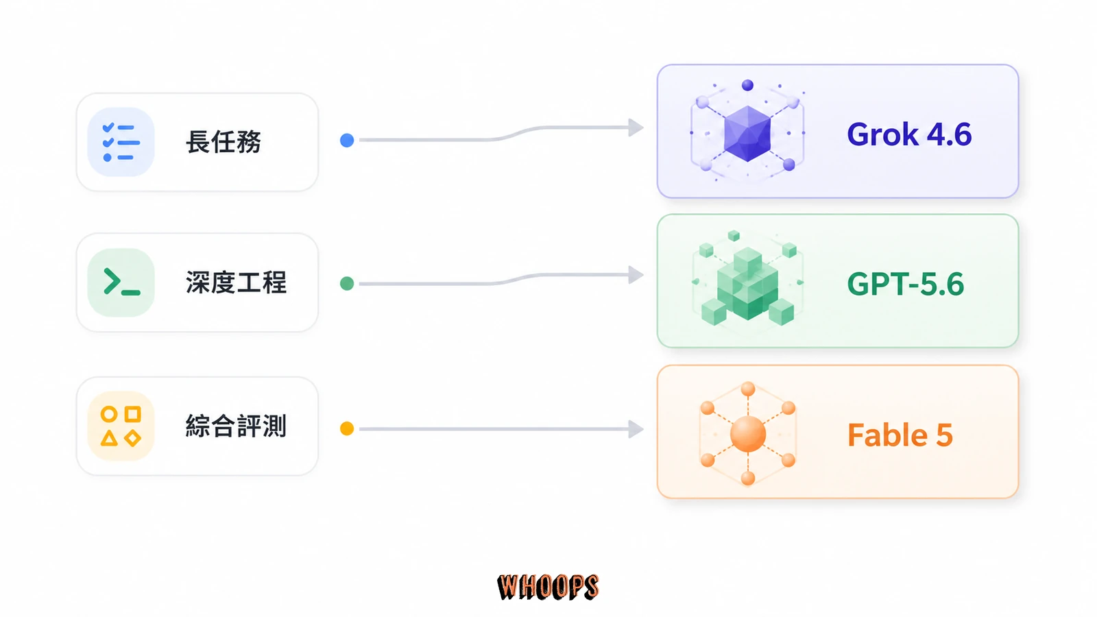 模型選擇圖，將長任務、深度工程與綜合評測分別對應 Grok 4.6、GPT-5.6 與 Fable 5。