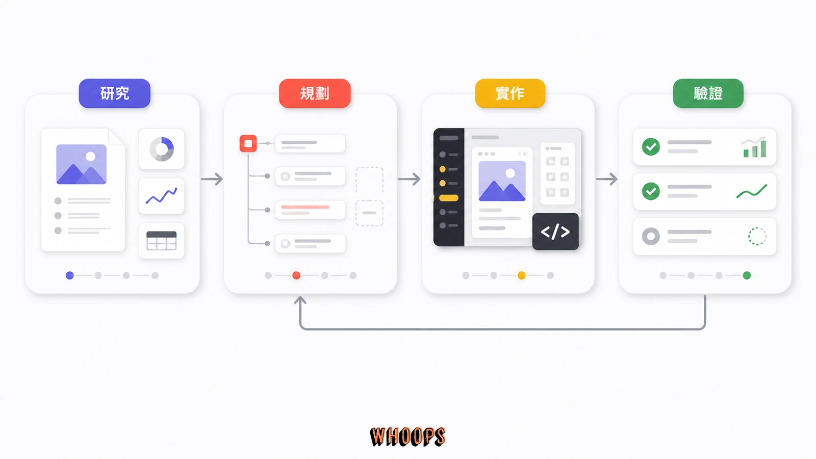 Grok 4.6 長任務代理流程圖，依序呈現研究、規劃、實作與驗證四個相連階段。