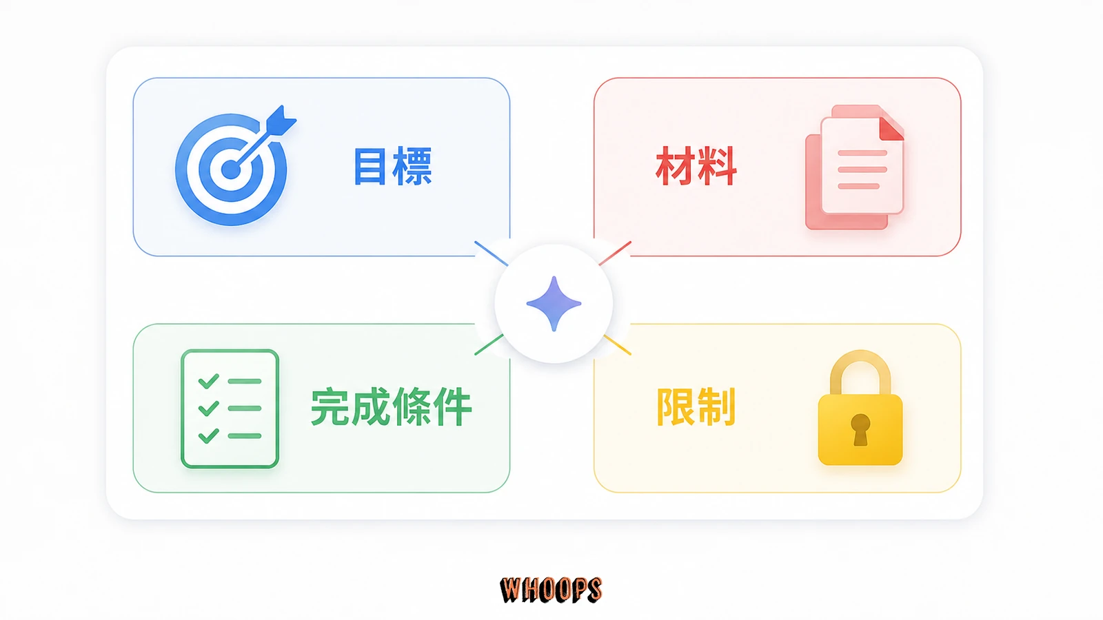 Grok 4.6 長任務提示四要素圖，包含目標、材料、限制與完成條件。