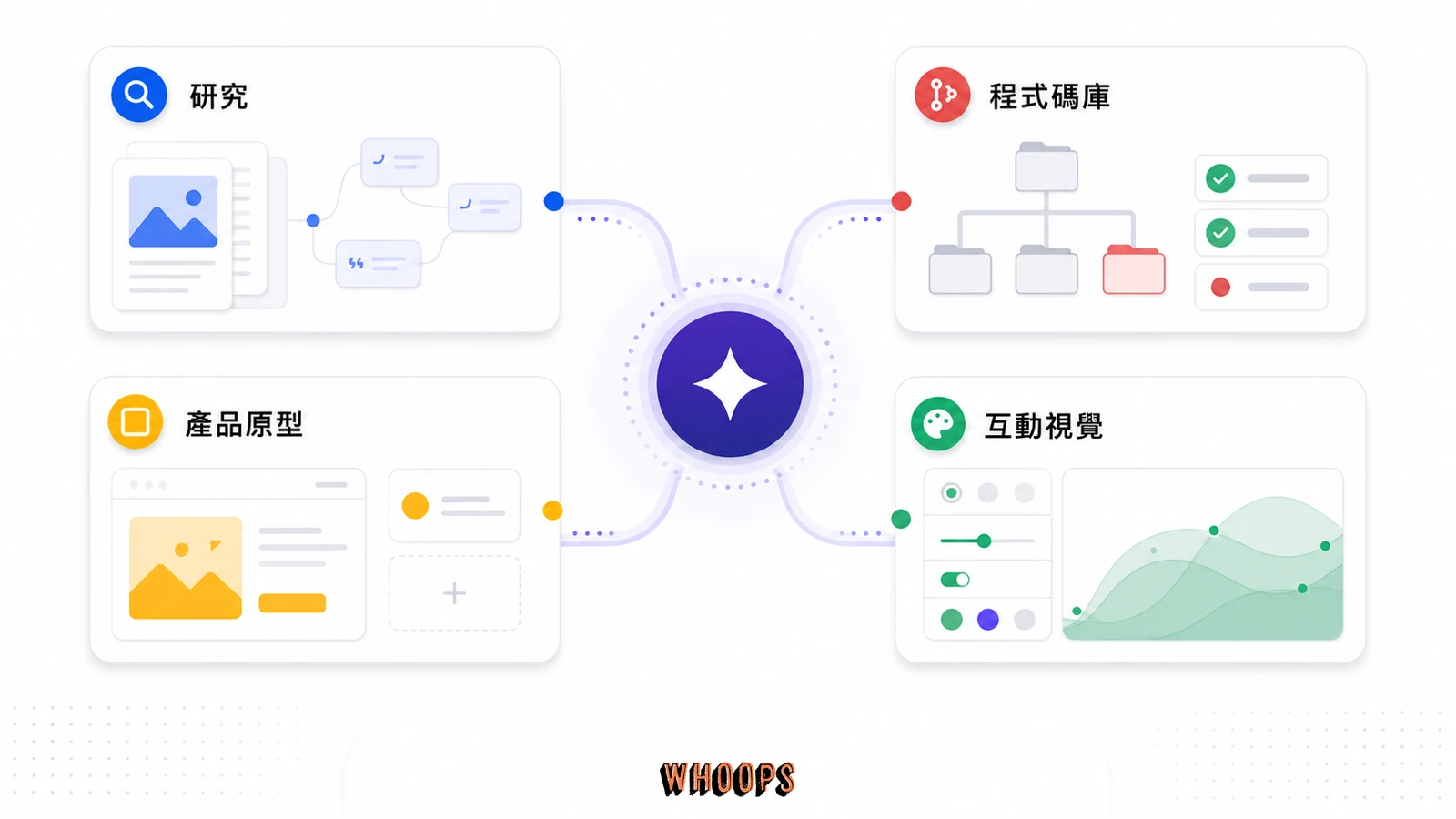Grok 4.6 四類能力地圖，整理研究、程式碼庫、產品原型與互動視覺工作。