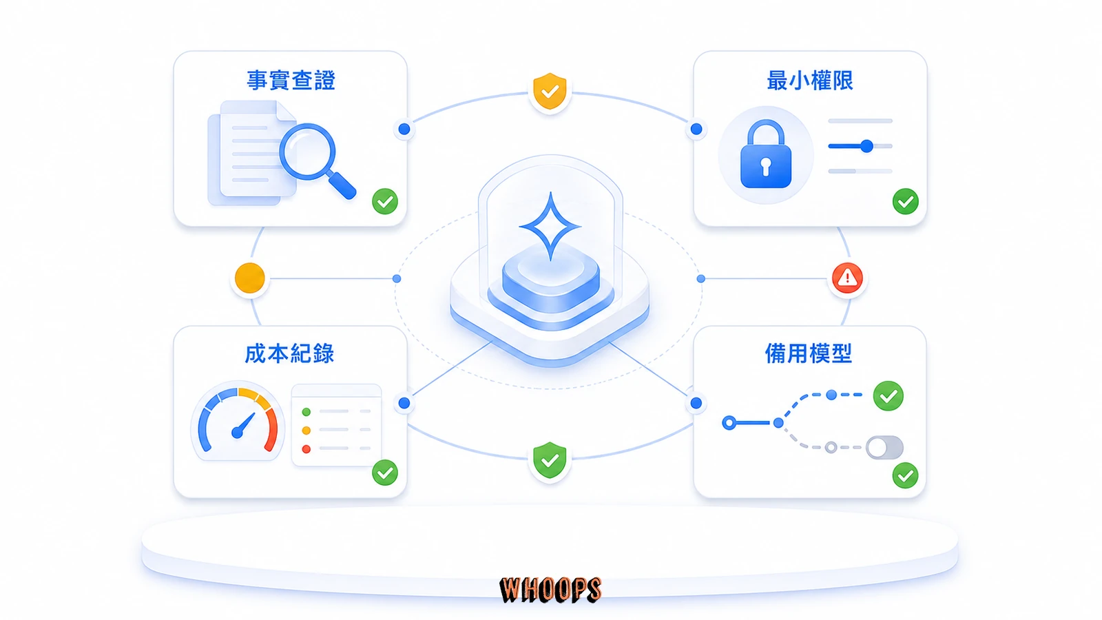 Grok 4.6 風險控制清單圖，包含事實查證、最小權限、成本紀錄與備用模型。