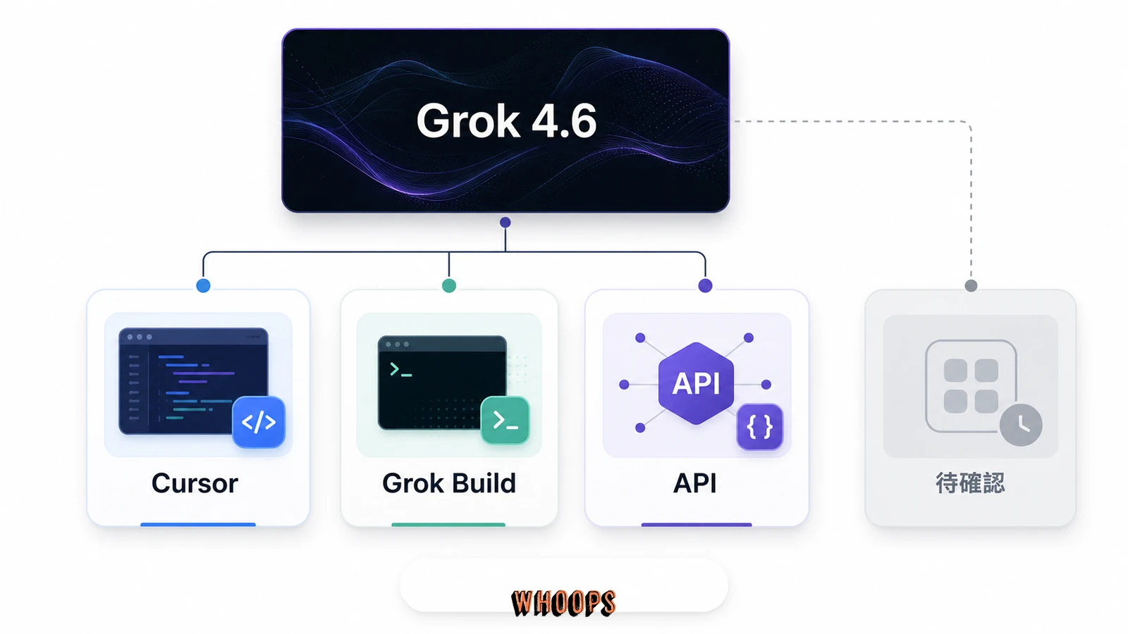 Grok 4.6 模型與使用入口關係圖，區分 SpaceXAI 模型版本與 Cursor、Grok Build、API 等平台入口。