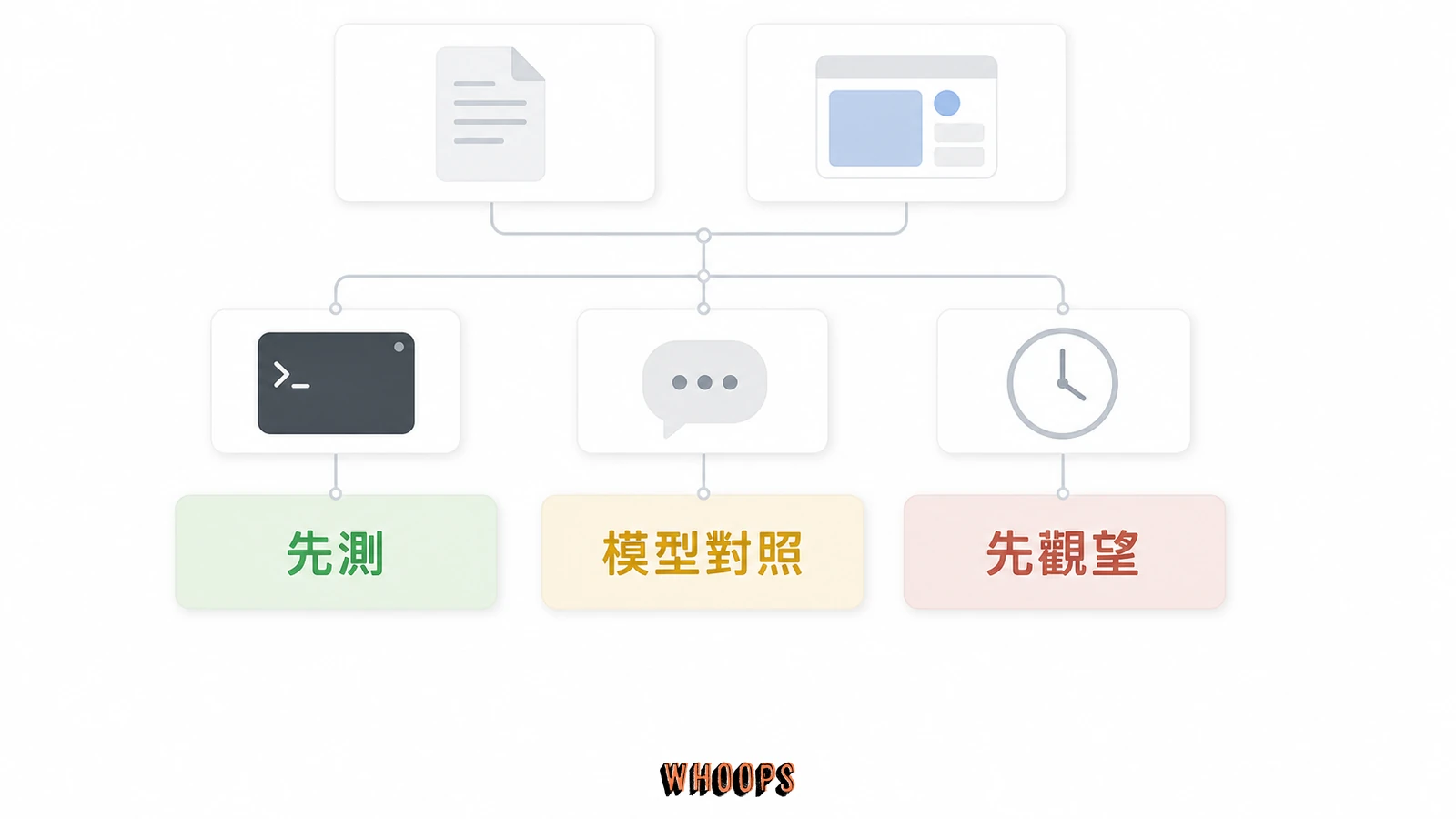 Grok 4.6 適用與觀望決策樹，依長任務、深度程式、中文需求與使用入口判斷先測或觀望。